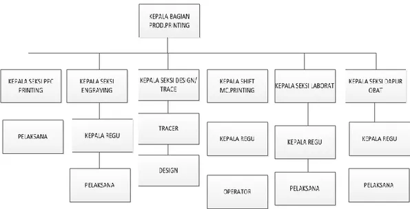 Gambar 4. 2 Struktur Bagian Produksi Printing 