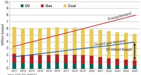 Gambar 1 . 1 .  Grafik bar supply dan demand energi di Indonesia 