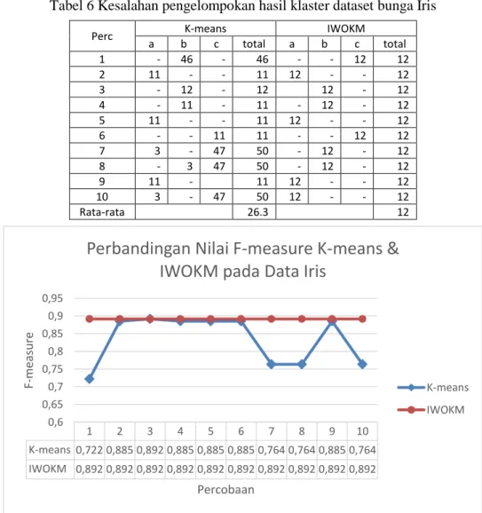 Grafik  perbandingan  nilai  F-measure  untuk  K-means  dan  IWOKM  untuk  dataset  bungaIris dapat dilihat pada Gambar 5