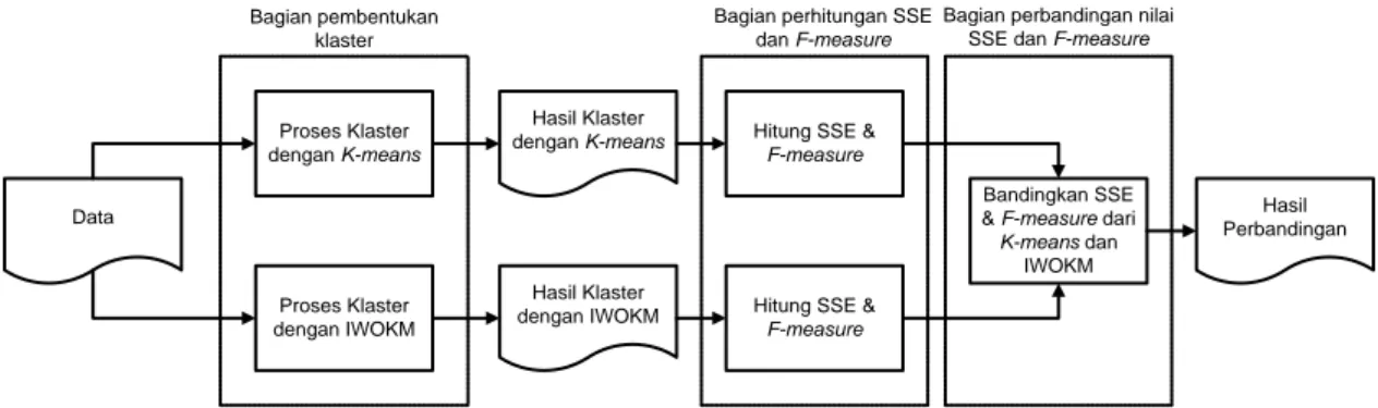 Gambar 1 Alur sistem pembentukan dan perbandingan hasil klaster K-means dan IWOKM  Gambar  1  menggambarkan  hubungan  antara  bagian  pembentukan  klaster,  proses  perhitungan  nilai  SSE,  F-measure  dan  proses  perbandingan  nilai  SSE  &amp;F-measure
