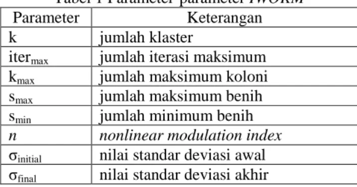 Tabel 1 Parameter-parameter IWOKM 