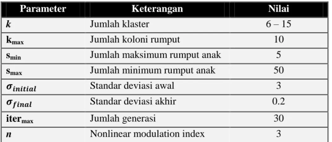 Tabel 2 Nilai-nilai parameter IWOKM yang digunakan dalam pengujian 