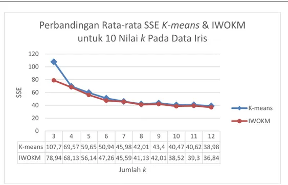 Gambar 3Perbandingan rata-rata nilai SSE K-means&amp;IWOKM untuk beberapa nilai k pada  dataset bunga Iris 