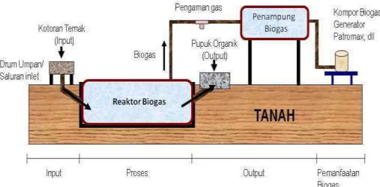 Gambar 1. Skema instalasi sederhana biogas 