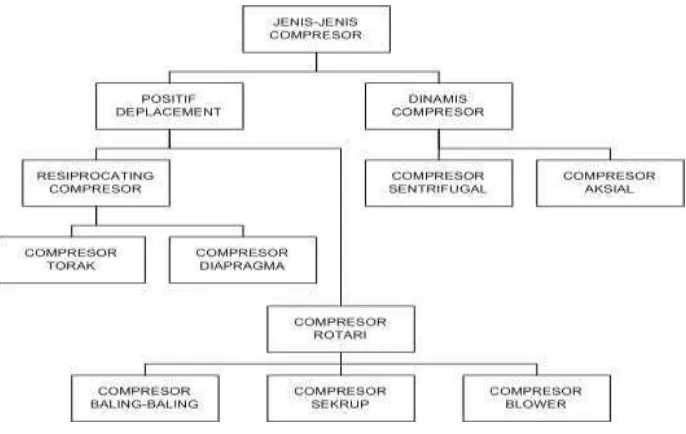 Gambar 6. Klasifikasi Kompresor 
