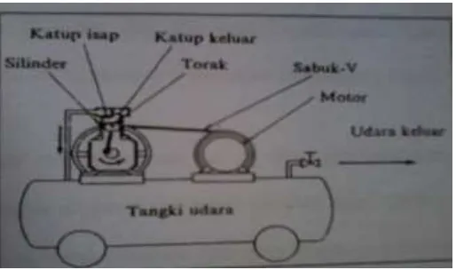 Gambar 7. Unit Kompresor Torak 