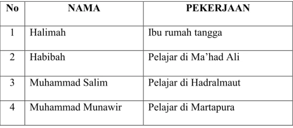 Tabel 4.2 : Nama putra-putri dari KH. Abdullah Basya 