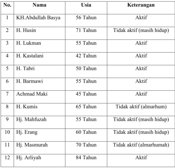 Tabel 4.8: Nama-nama jamaah yang berjumlah 12 orang  