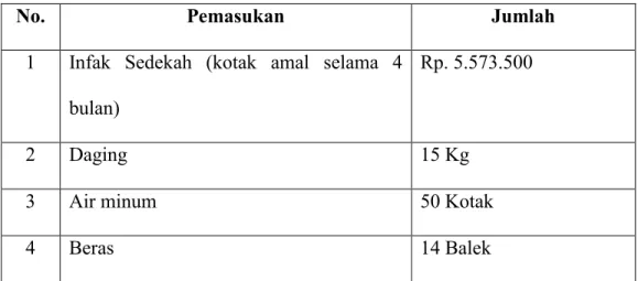 Tabel 4.10: Pendanaan (pengeluaran) untuk pengajian setiap minggu. 