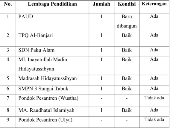 Tabel 4.1 : Lembaga Pendidikan di Desa Paku Alam 