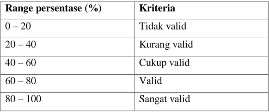 Tabel 3.3 Kategori validasi modul  Range persentase (%)  Kriteria 