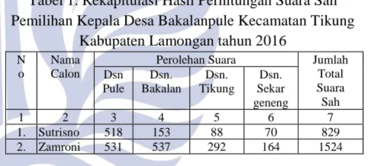 Tabel 1. Rekapitulasi Hasil Perhitungan Suara Sah  Pemilihan Kepala Desa Bakalanpule Kecamatan Tikung 