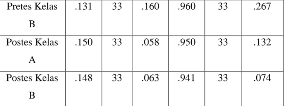 Tabel D.3 Hasil Uji Homogenitas Pretes dan Postes Kemampuan Berfikir Kreatif Siklus II 