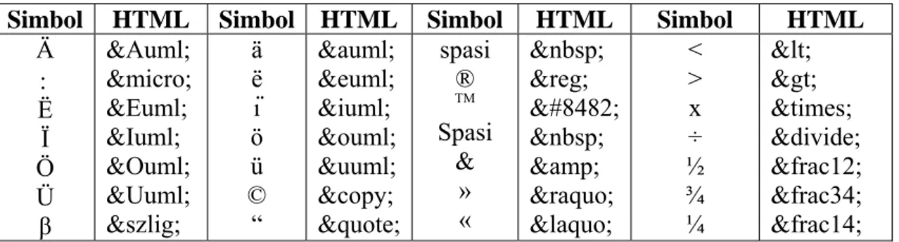 Tabel 4. Simbol dan kode HTML penggunaan Entitas Karakter dan  Numerik 