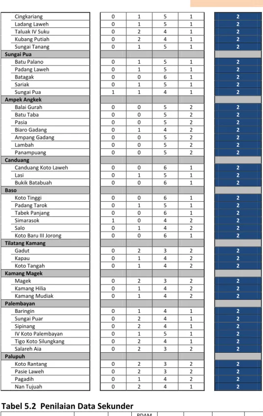 Tabel 5.2  Penilaian Data Sekunder 