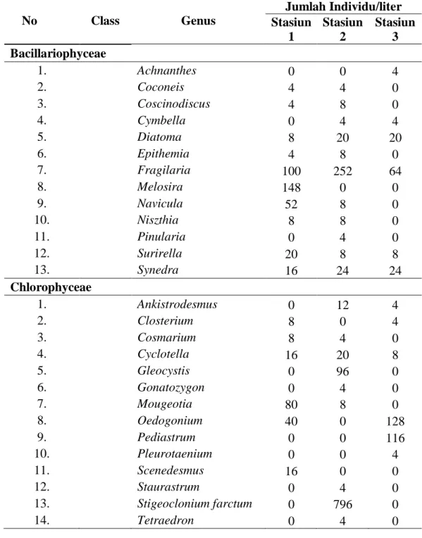 Tabel 1. Indeks Kelimpahan (N) Fitoplankton di Sungai Komering  