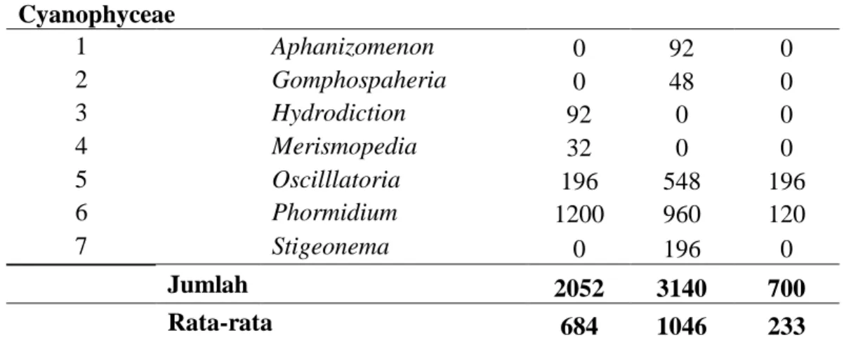 Tabel 2. Indeks  Kelimpahan Zooplankton (N) di Sungai Komering  