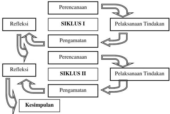 Gambar 6: Model siklus penelitian tindakan kelas (Arikunto, 2012: 16) Penelitian  tindakan  kelas ini berisi  perencanaan,  pelaksanaan  tindakan, pengamatan, dan refleksi berlangsung dua siklus, dan setiap siklus terdiri dari 3 kali pertemuan