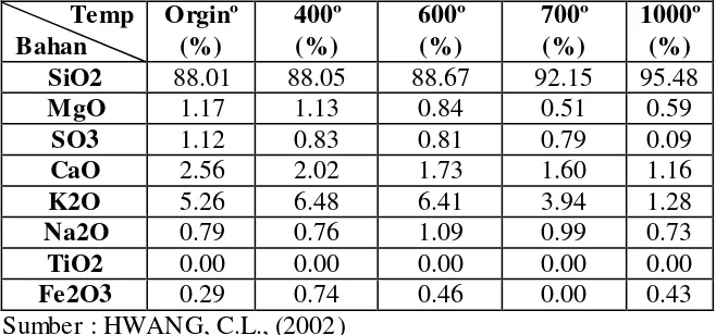 Tabel 1. Komposisi kimia dari abu sekam padi pada perlakuan temperatur yang berbeda 