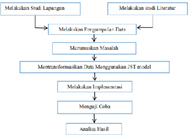 Gambar 1. Metodelogi Penelitian 