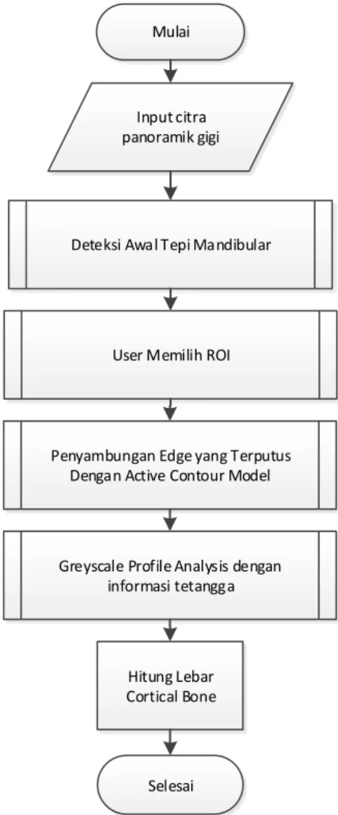 Gambar 1. Diagram umum system 
