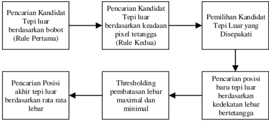 Gambar 14. Gambaran umum proses greyscale profile analysis  3.1  Deteksi Tepi Canny 