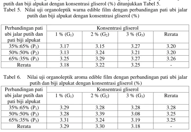 Tabel  5.    Nilai  uji  organoleptik  warna  edible  film  dengan  perbandingan  pati  ubi  jalar  putih dan biji alpukat dengan konsentrasi gliserol (%) 