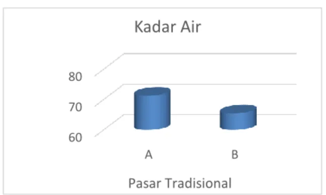 Gambar 1. Diagram Kadar Air 