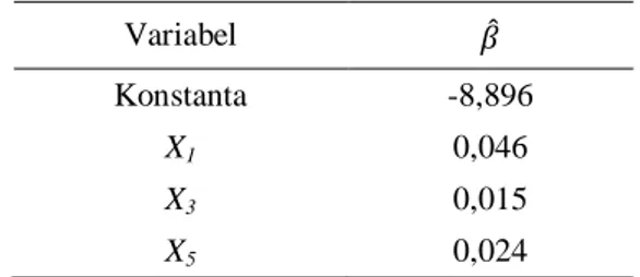 Tabel 12. Nilai Koefisien Model Regresi Terbaik  (Backward: LR)  Variabel  