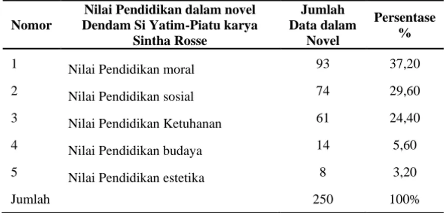 Tabel 2. Tabel Rekapitulasi Hasil Penelitian Nilai Pendidikan   dalam novel Dendam Si Yatim Piatu karya Sintha Rosse 