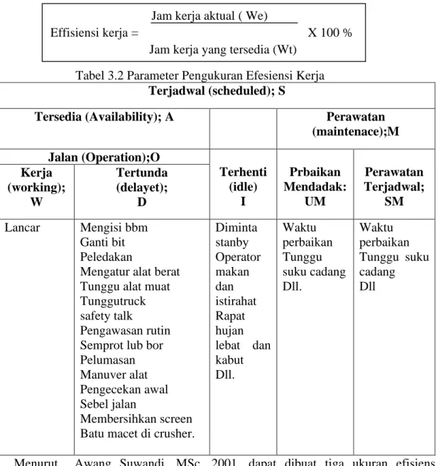 Tabel 3.2 Parameter Pengukuran Efesiensi Kerja  Terjadwal (scheduled); S 