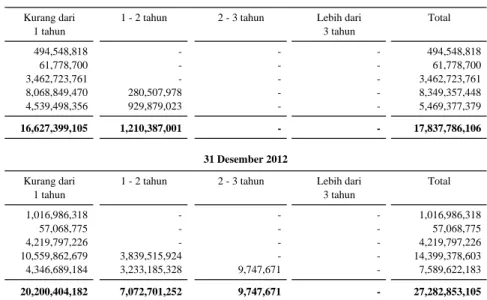 Tabel berikut menunjukkan aset keuangan konsolidasian Kelompok Usaha dalam mata uang Dolar A.S pada tanggal 30 Juni 2013 dan 31 Desember 2012