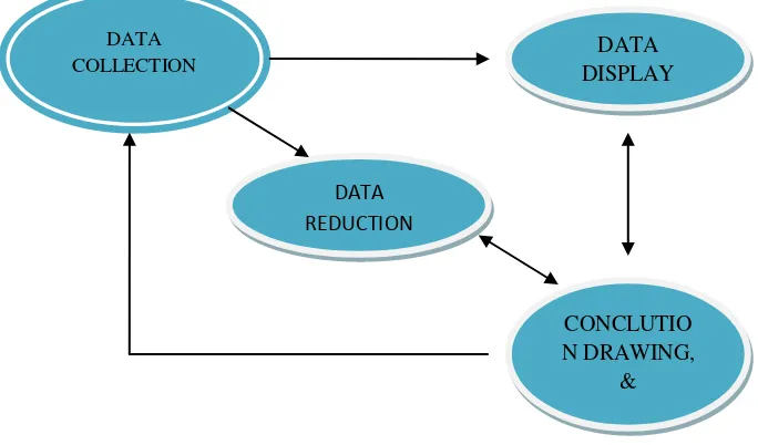 Gambar 1.1  Komponen-Komponen Analisa Data Model Kualitatif 