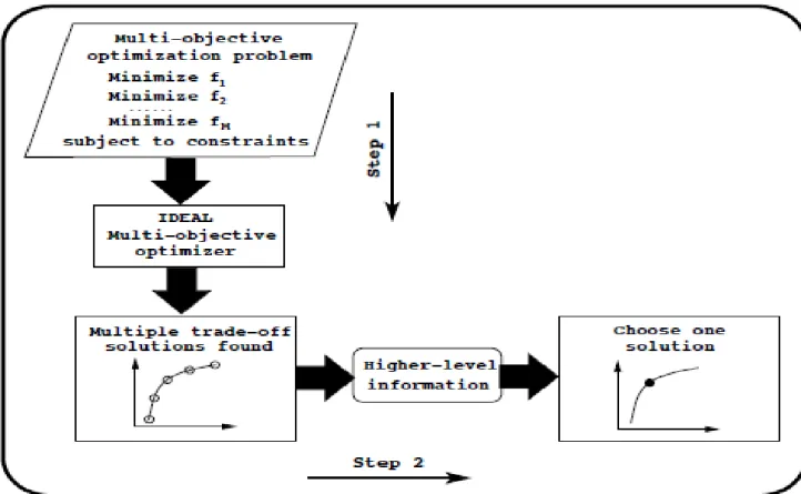 Gambar 1. Skema prosedur Multi-objective Optimization (Deb, 2011) 