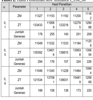Tabel 2. Hasil Penelitian AOF Instance I_350_30 