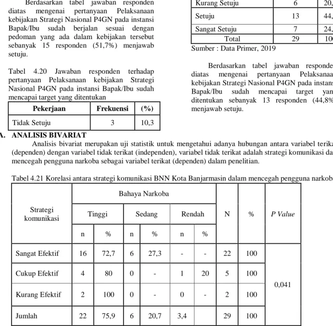 Tabel 4.21 Korelasi antara strategi komunikasi BNN Kota Banjarmasin dalam mencegah pengguna narkoba  