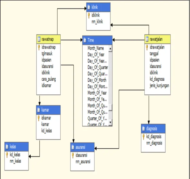 Gambar 4.4 Fact Constellation Schema 