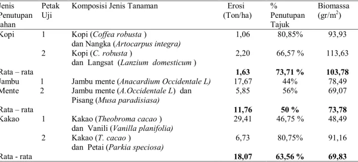 Tabel  1.  Hubungan  Laju  Erosi  dengan  Jenis  Penutupan  Lahan  pada  Pola    Agroforestry  di  DAS  Jenne’pangkalung