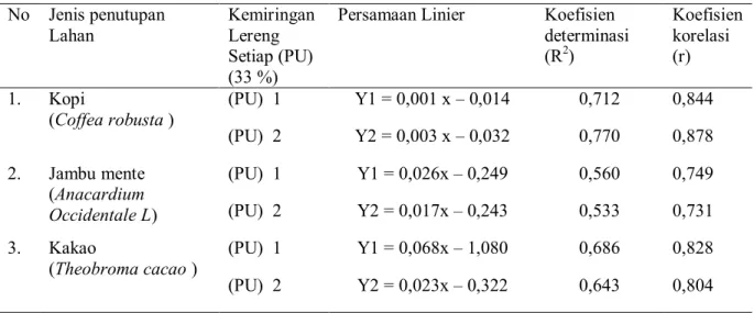 Tabel  3.  Persamaan  Regresi  Linier  dan  Koefisien  Determinasi  Hubungan  Curah  Hujan  dengan  Erosi pada Berbagai Penutupan Tajuk Pola Agroforestry