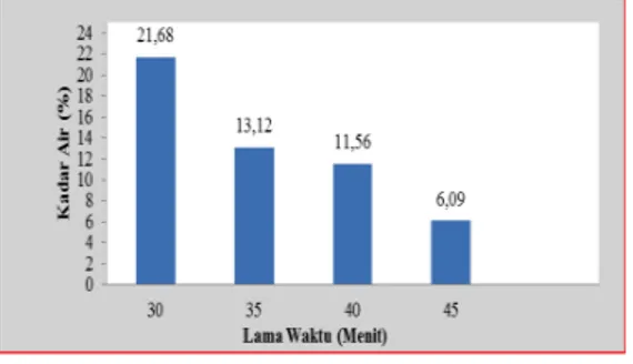 Gambar 2. Diagram rata-rata kadar air abon  ikan tongkol dengan perlakuan lama 