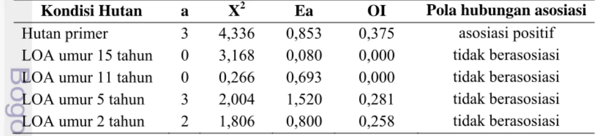 Tabel 14  Pola hubungan asosiasi antara Intsia bijuga dan Intsia palembanica  Kondisi Hutan  a  X 2 Ea OI  Pola hubungan asosiasi  Hutan primer  3  4,336  0,853  0,375  asosiasi positif  LOA umur 15 tahun  0  3,168  0,080  0,000  tidak berasosiasi  LOA umu