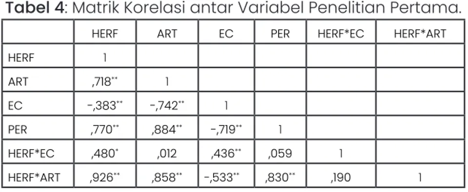 Tabel 4: Matrik Korelasi antar Variabel Penelitian Pertama.