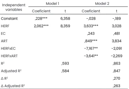 Tabel 5: Hasil Analisis Regresi Penelitian Pertama. Independent  variables Model 1 Model 2 Coeficient t Coeficient t Constant ,228*** 6,358 -,028 -,189 HERF 2,062*** 8,359 3,633*** 3,028 EC ,243 ,481 ART ,849*** 3,834 HERFxEC -7,167** -2,091 HERFxART -3,64