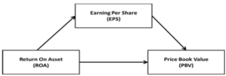 Gambar 2: Efek Mediasi dari Earning Per Share (EPS) pada  Hubungan antara Return On Asst (ROA) dan Price Back Value (PBV).