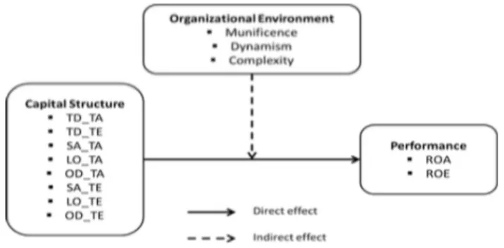 Gambar 3: Efek Moderasi Organizasional Environment Pada  Hubungan antara Capital Structure dan Rural Bank Performance