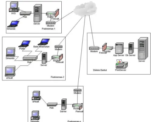Gambar 1.  Arsitektur Integrasi Data 