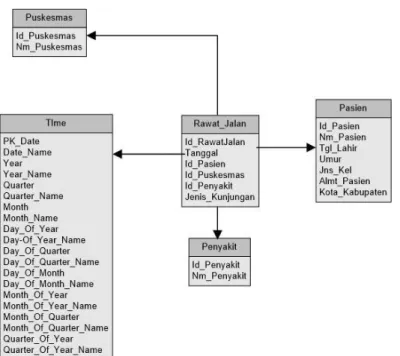 Gambar 4.  Data Source View Cube Dinkes Bantul 