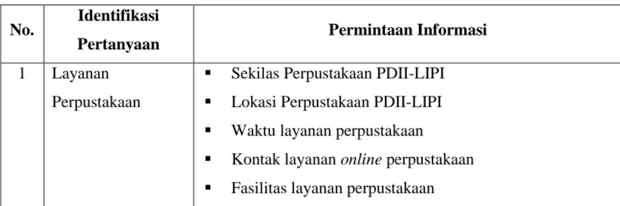 Tabel 1. Topik Permintaan Informasi Pemustaka PDII-LIPI 