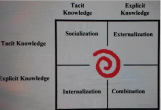 Gambar 1. The SECI Model of Knowledge Creation and Transfer Process   (Nonaka dan Takeuchi, 1995) 