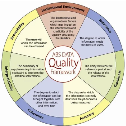 Gambar 1. ABS Data Quality Framework 